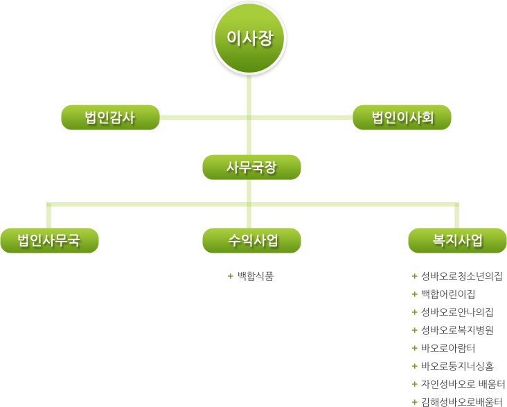 조직구성